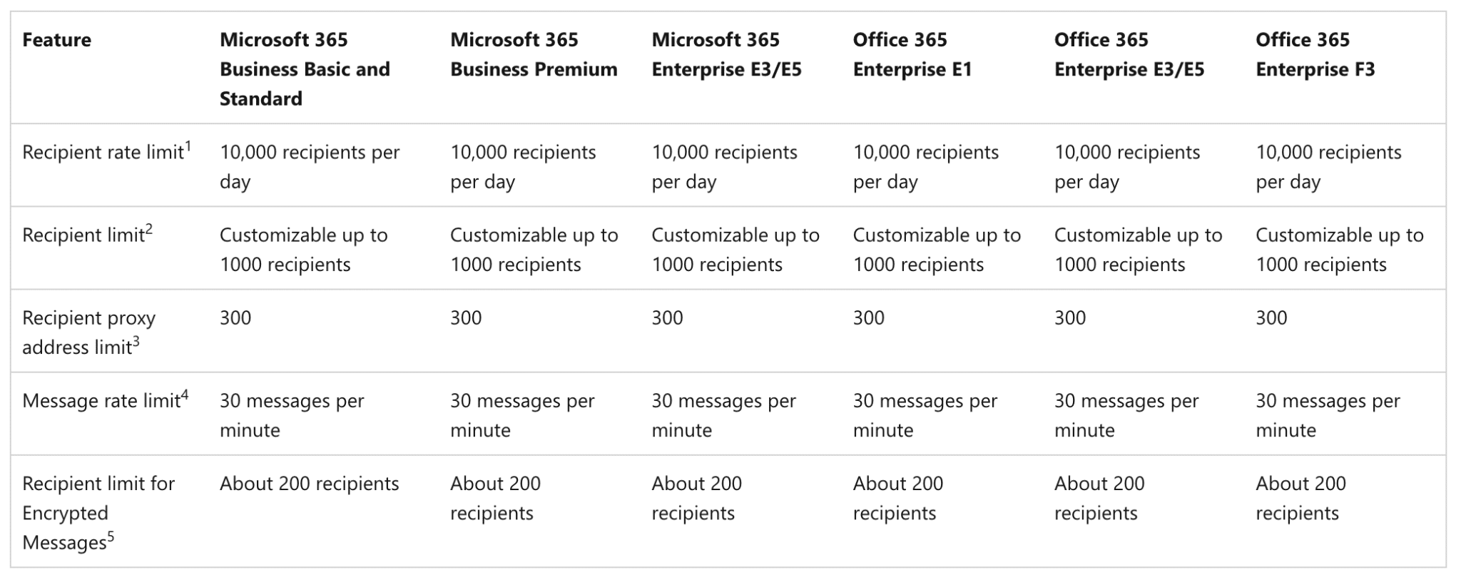 Microsoft-O365-email-limits