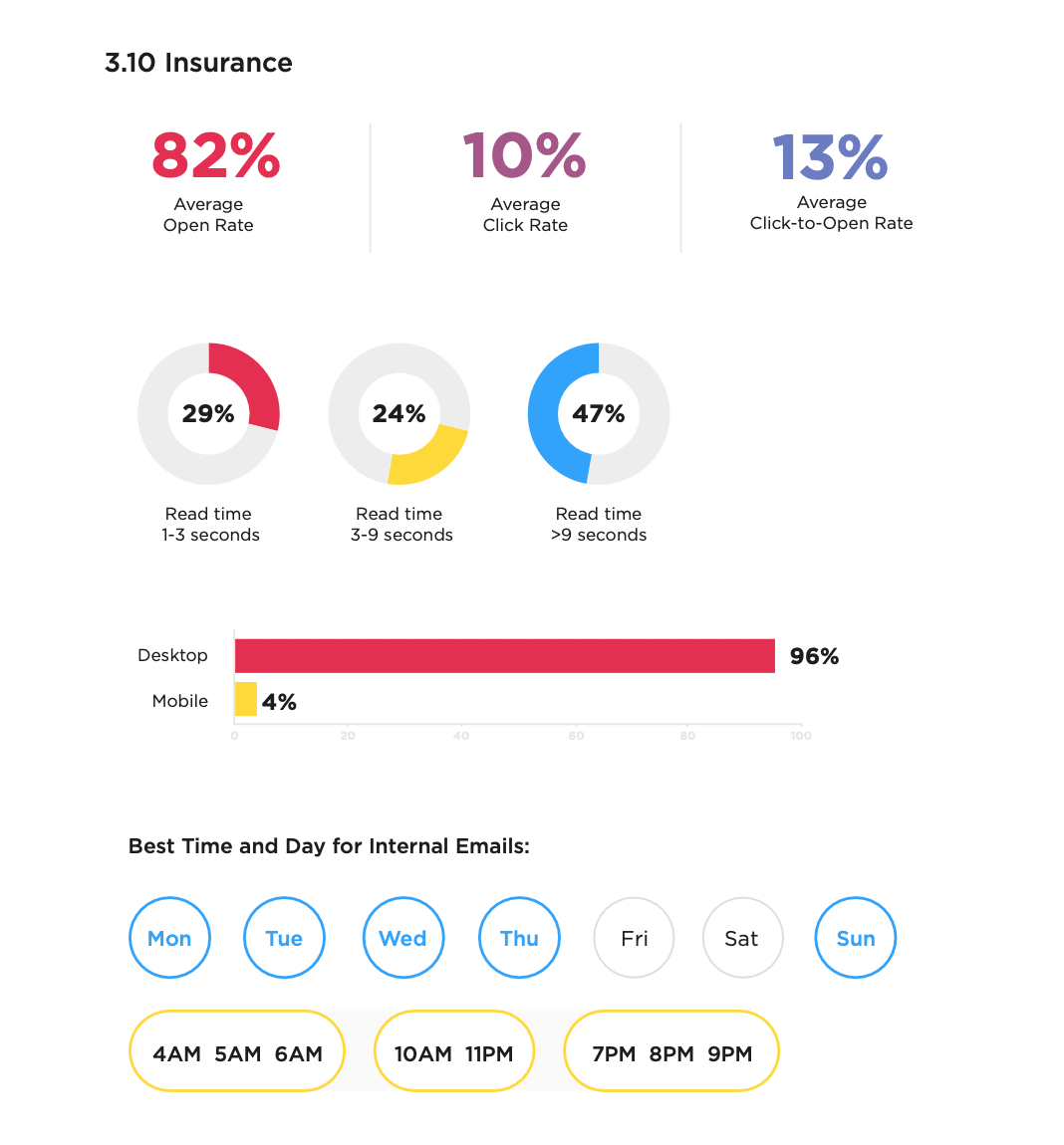 Screenshot of ContactMonkey's Internal Email Benchmark Report for 2023