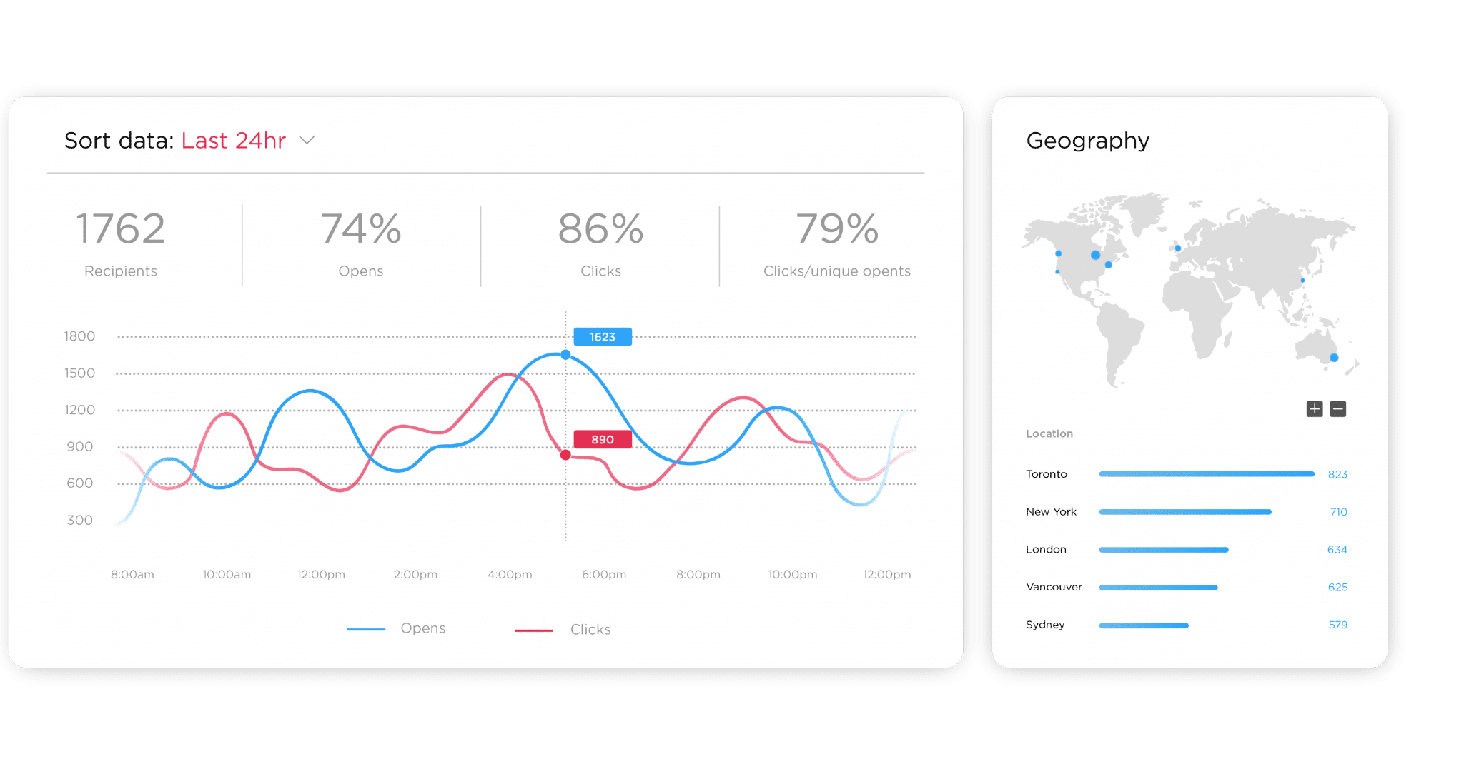 ContactMonkey's internal email analytics