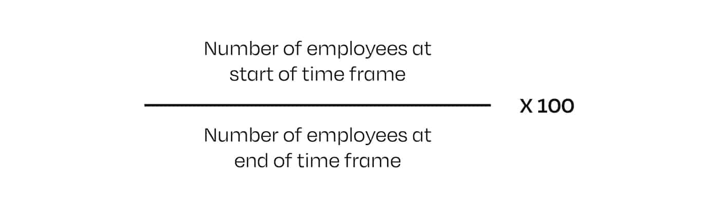 Formula for employee retention rate. Number of employees at start of time frame divided by number of employees at end of time frame, multiplied by a hundred